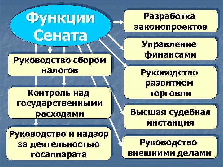 Функции Сената Руководство сбором налогов Контроль над государственными расходами Руководство и надзор за деятельностью