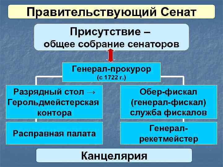 Правительствующий Сенат Присутствие – общее собрание сенаторов Генерал-прокурор (с 1722 г. ) Разрядный стол