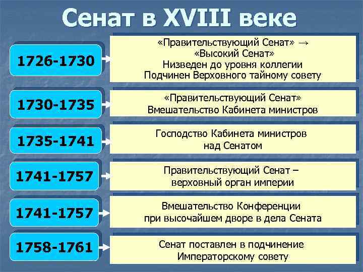 Сенат в XVIII веке 1726 -1730 «Правительствующий Сенат» → «Высокий Сенат» Низведен до уровня