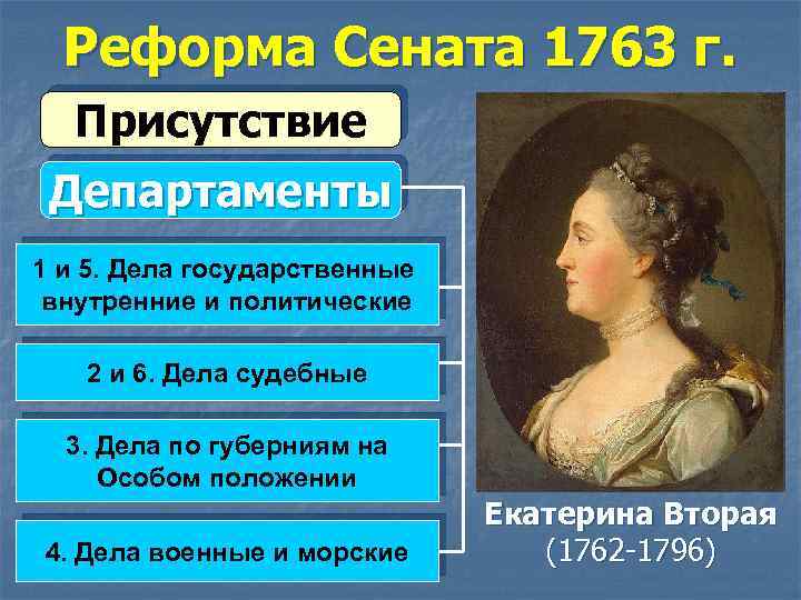 Реформа Сената 1763 г. Присутствие Департаменты 1 и 5. Дела государственные внутренние и политические