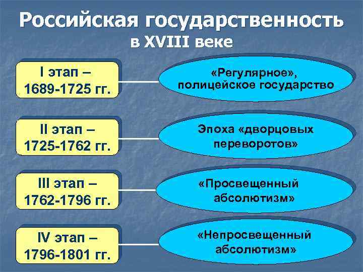Российская государственность в XVIII веке I этап – 1689 -1725 гг. «Регулярное» , полицейское