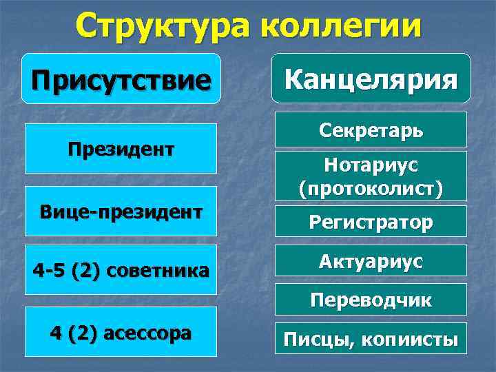 Структура коллегии Присутствие Президент Вице-президент 4 -5 (2) советника Канцелярия Секретарь Нотариус (протоколист) Регистратор