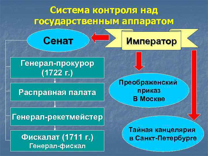 Система контроля над государственным аппаратом Сенат Император Генерал-прокурор (1722 г. ) Расправная палата Преображенский