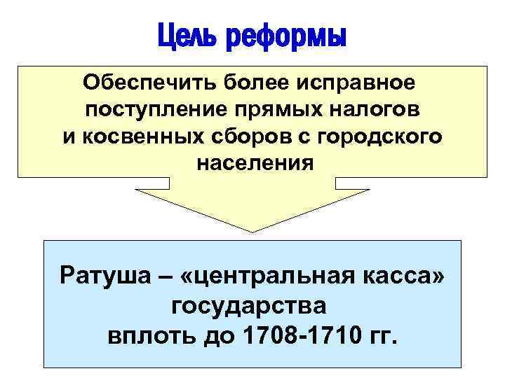 Цель реформы Обеспечить более исправное поступление прямых налогов и косвенных сборов с городского населения