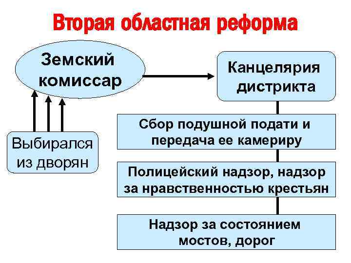 Вторая областная реформа Земский комиссар Выбирался из дворян Канцелярия дистрикта Сбор подушной подати и