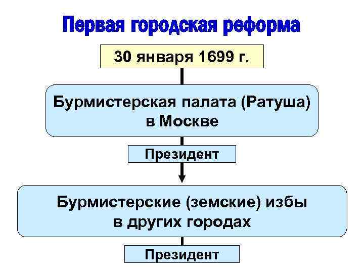 Первая управляющая. Городская реформа Петра 1 схема. Бурмистерская палата при Петре. Городская реформа Петра 1 Бурмистерская палата таблица. 1699 Городская реформа Бурмистерская палата.