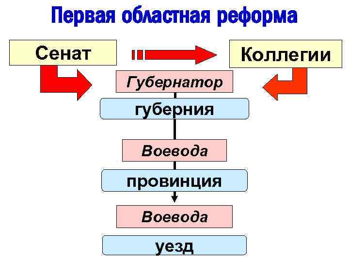 Первая областная реформа Сенат Коллегии Губернатор губерния Воевода провинция Воевода уезд 