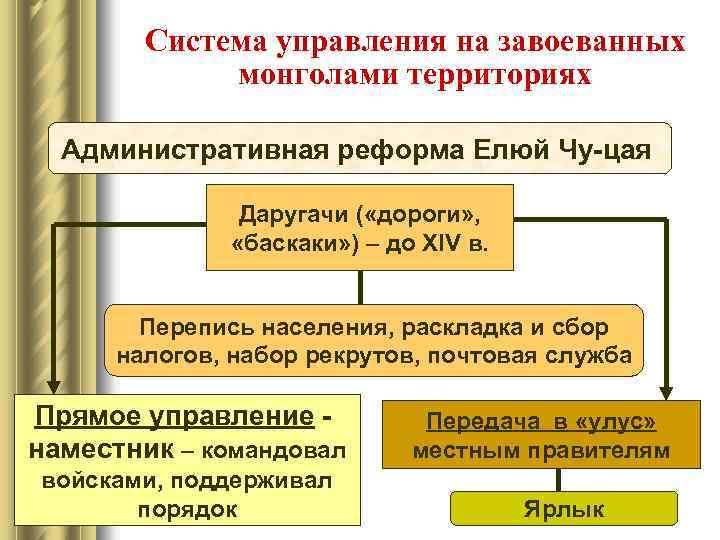 Система управления на завоеванных монголами территориях Административная реформа Елюй Чу-цая Даругачи ( «дороги» ,
