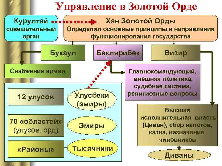 Управление в Золотой Орде Курултай Хан Золотой Орды совещательный орган Определял основные принципы и
