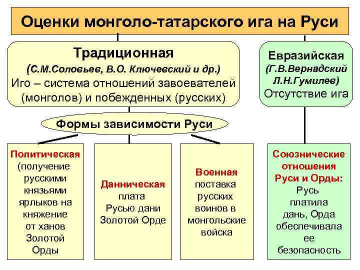 Оценки монголо-татарского ига на Руси Традиционная (С. М. Соловьев, В. О. Ключевский и др.