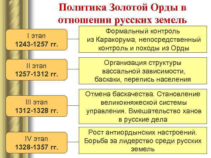 Политика Золотой Орды в отношении русских земель I этап 1243 -1257 гг. Формальный контроль