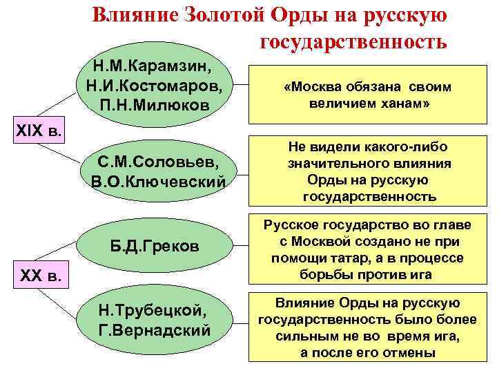 Влияние Золотой Орды на русскую государственность Н. М. Карамзин, Н. И. Костомаров, П. Н.
