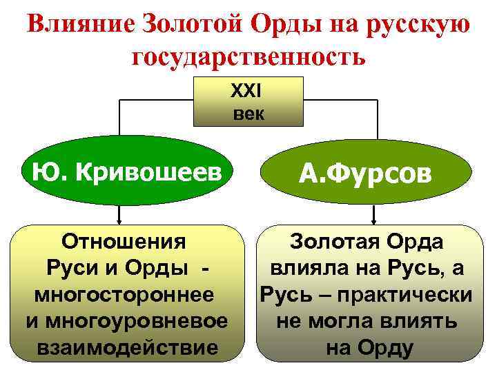 Влияние Золотой Орды на русскую государственность XXI век Ю. Кривошеев А. Фурсов Отношения Руси