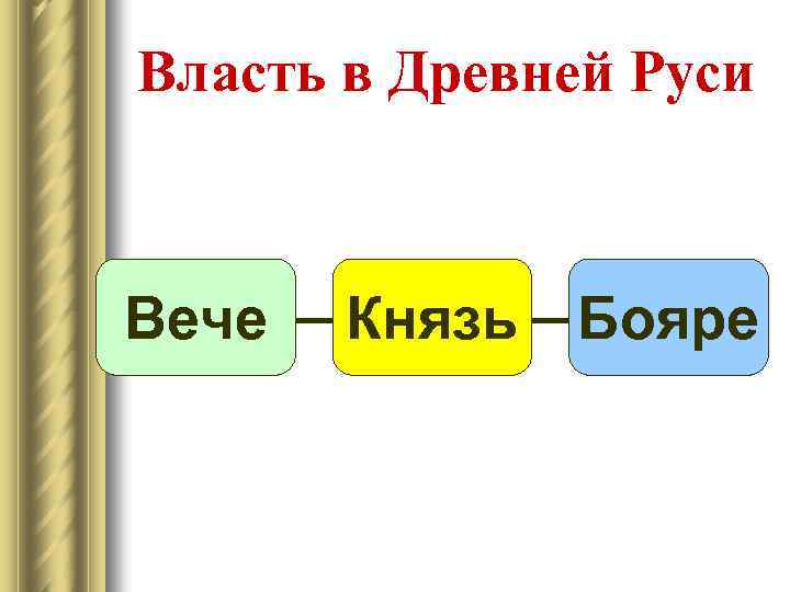 Власть в Древней Руси Вече Князь Бояре 