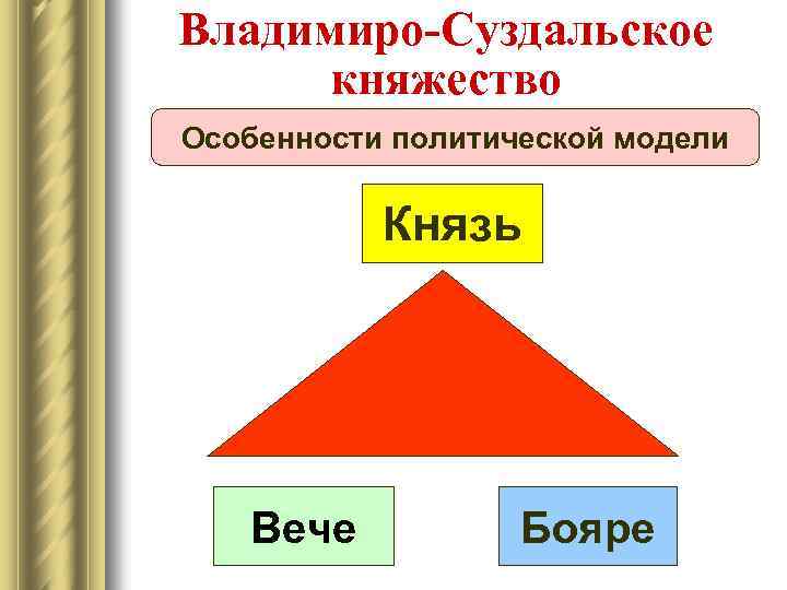 Владимиро-Суздальское княжество Особенности политической модели Князь Вече Бояре 