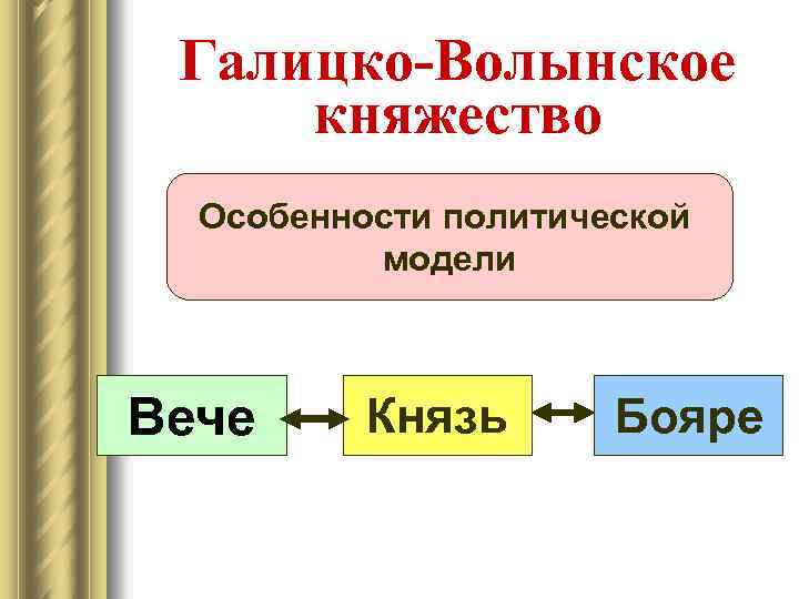 Галицко-Волынское княжество Особенности политической модели Вече Князь Бояре 