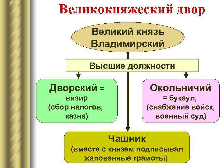Великокняжеский двор Великий князь Владимирский Высшие должности Дворский = Окольничий визир (сбор налогов, казна)