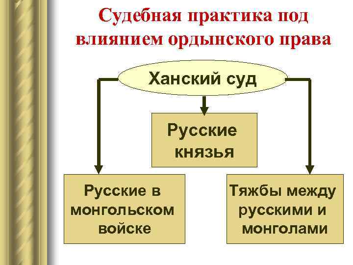 Судебная практика под влиянием ордынского права Ханский суд Русские князья Русские в монгольском войске