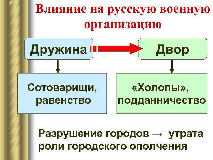 Влияние на русскую военную организацию Дружина Сотоварищи, равенство Двор «Холопы» , подданничество Разрушение городов