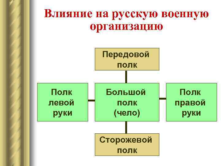 Влияние на русскую военную организацию Передовой полк Полк левой руки Большой полк (чело) Сторожевой