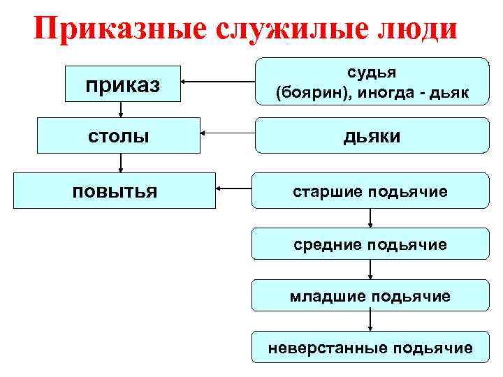 Приказные служилые люди приказ судья (боярин), иногда - дьяк столы дьяки повытья старшие подьячие