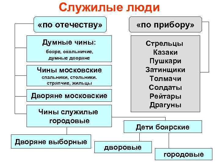 Служилые люди «по отечеству» «по прибору» Думные чины: Стрельцы Казаки Пушкари Затинщики Толмачи Солдаты
