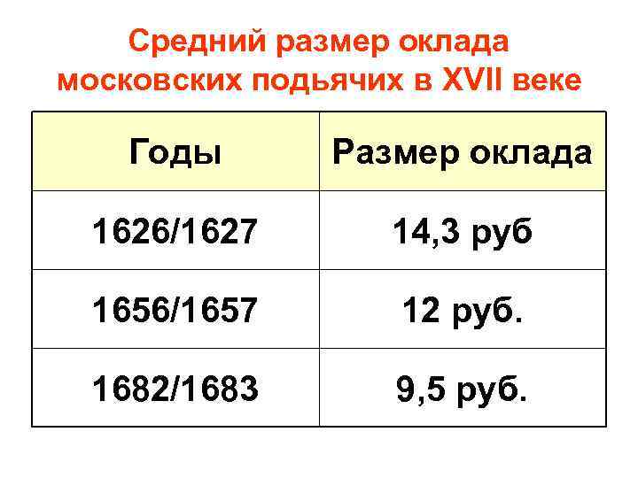 Средний размер оклада московских подьячих в XVII веке Годы Размер оклада 1626/1627 14, 3