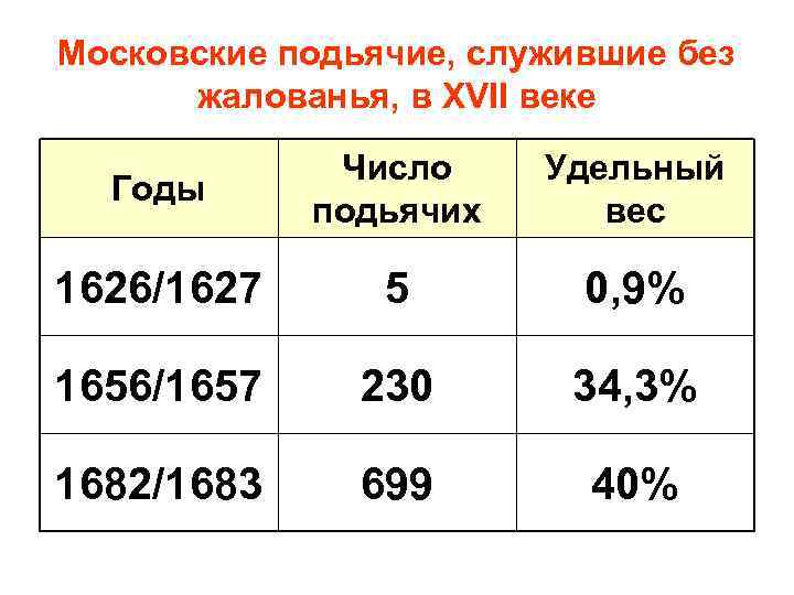 Московские подьячие, служившие без жалованья, в XVII веке Годы Число подьячих Удельный вес 1626/1627