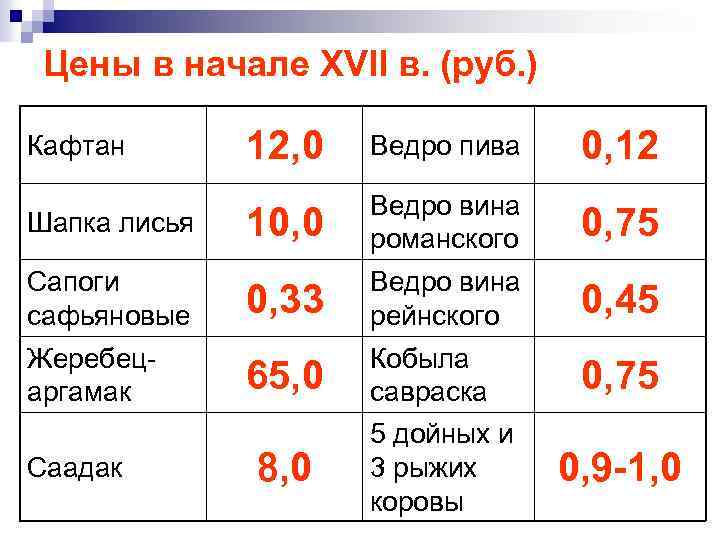 Цены в начале XVII в. (руб. ) Кафтан Шапка лисья Сапоги сафьяновые Жеребецаргамак Саадак