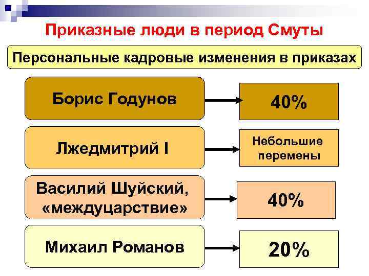 Приказные люди в период Смуты Персональные кадровые изменения в приказах Борис Годунов 40% Лжедмитрий