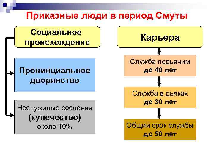 Приказные люди в период Смуты Социальное происхождение Провинциальное дворянство Неслужилые сословия (купечество) около 10%