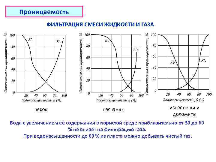 Проницаемость ФИЛЬТРАЦИЯ СМЕСИ ЖИДКОСТИ И ГАЗА песок песчаник известняки и доломиты Вода с увеличением