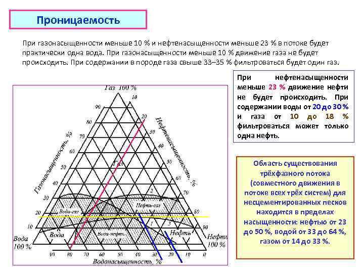 Проницаемость При газонасыщенности меньше 10 % и нефтенасыщенности меньше 23 % в потоке будет