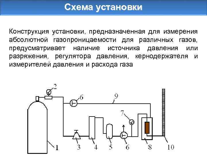 Схема установки Конструкция установки, предназначенная для измерения абсолютной газопроницаемости для различных газов, предусматривает наличие