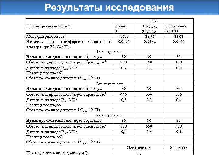 Результаты исследования Параметры исследований Молекулярная масса Вязкость при атмосферном температуре 20 ºС, м. Па∙с