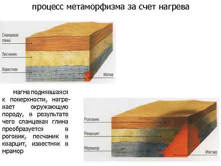 процесс метаморфизма за счет нагрева магма поднявшаяся к поверхности, нагревает окружающую породу, в результате