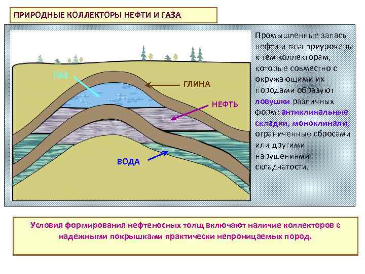 ПРИРОДНЫЕ КОЛЛЕКТОРЫ НЕФТИ И ГАЗА ГАЗ ГЛИНА НЕФТЬ ВОДА Промышленные запасы нефти и газа