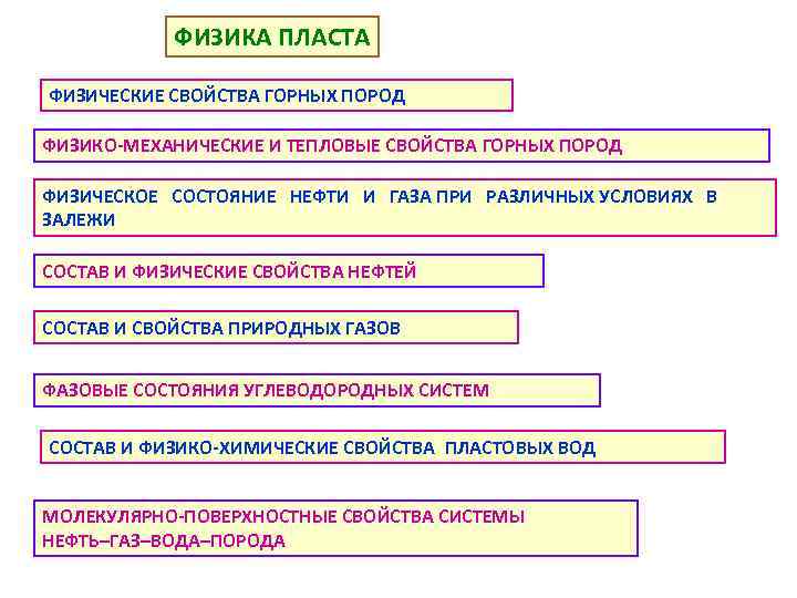 ФИЗИКА ПЛАСТА ФИЗИЧЕСКИЕ СВОЙСТВА ГОРНЫХ ПОРОД ФИЗИКО-МЕХАНИЧЕСКИЕ И ТЕПЛОВЫЕ СВОЙСТВА ГОРНЫХ ПОРОД ФИЗИЧЕСКОЕ СОСТОЯНИЕ