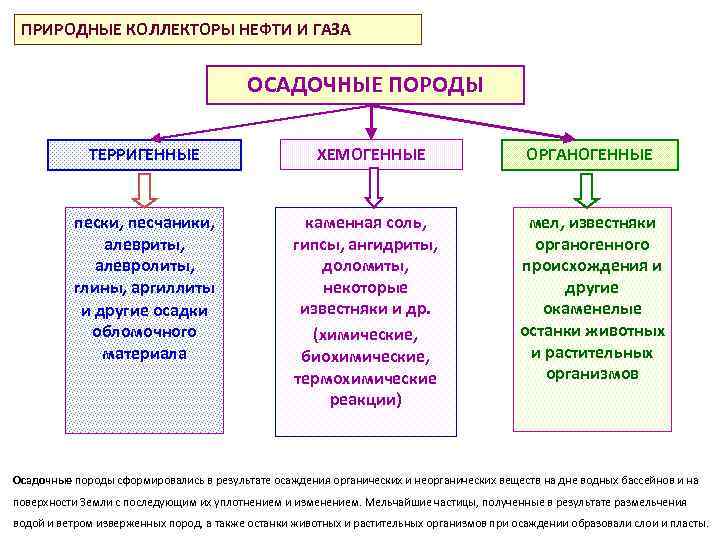ПРИРОДНЫЕ КОЛЛЕКТОРЫ НЕФТИ И ГАЗА ОСАДОЧНЫЕ ПОРОДЫ ТЕРРИГЕННЫЕ пески, песчаники, алевриты, алевролиты, глины, аргиллиты