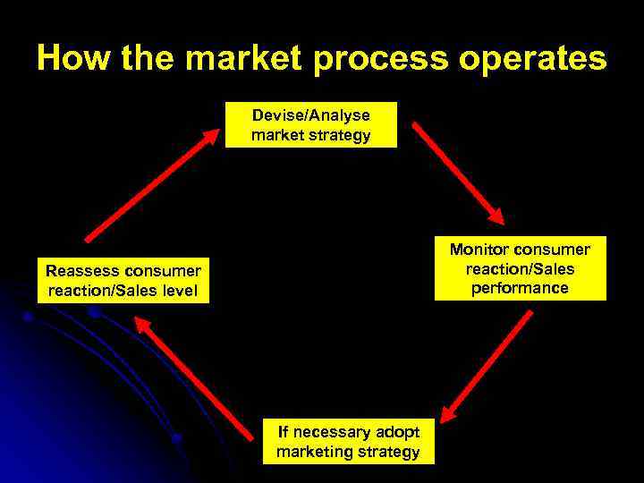 How the market process operates Devise/Analyse market strategy Monitor consumer reaction/Sales performance Reassess consumer