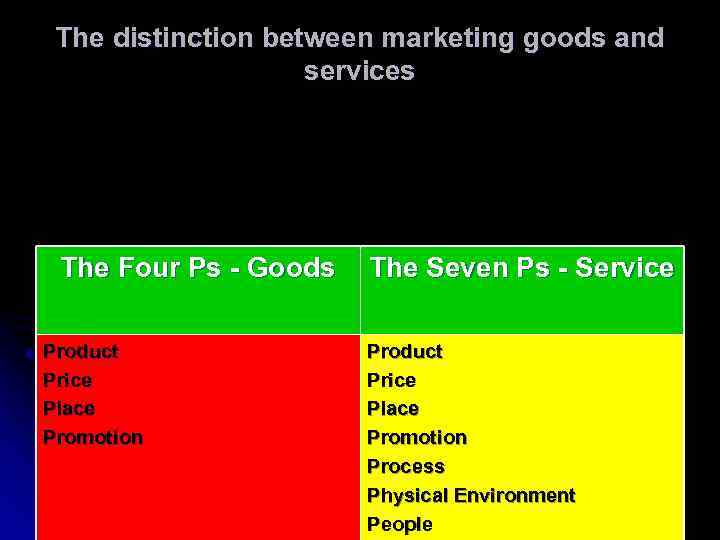 The distinction between marketing goods and services The Four Ps - Goods Product Price