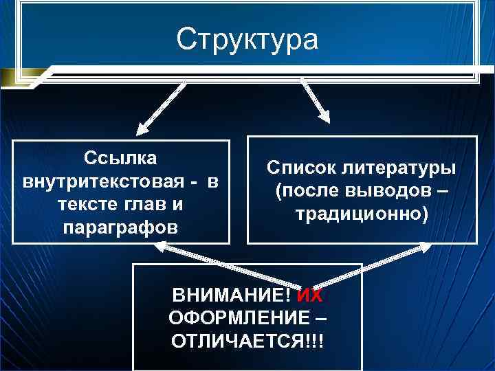 Структура Ссылка внутритекстовая - в тексте глав и параграфов Список литературы (после выводов –