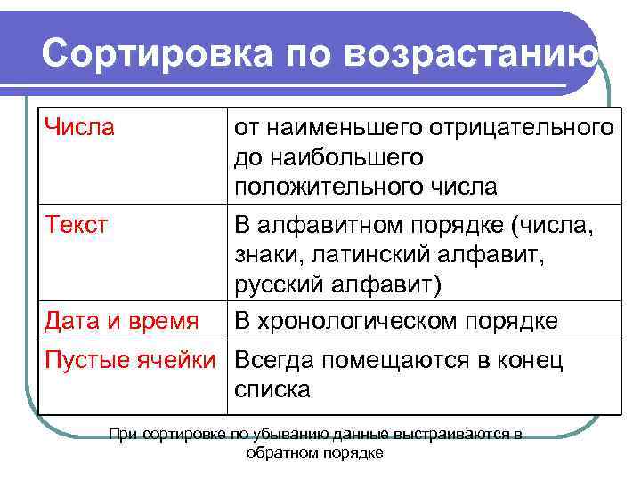 Сортировка по возрастанию Числа от наименьшего отрицательного до наибольшего положительного числа Текст В алфавитном