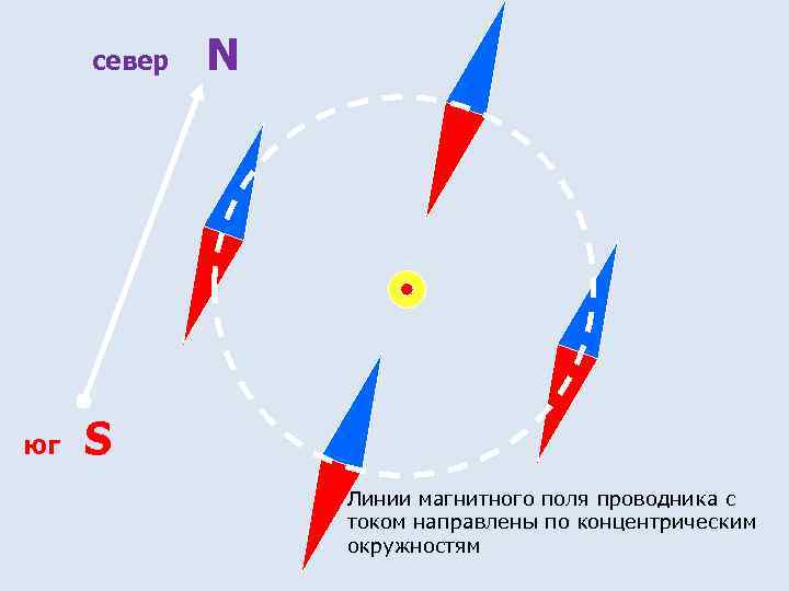 север юг N S Линии магнитного поля проводника с током направлены по концентрическим окружностям