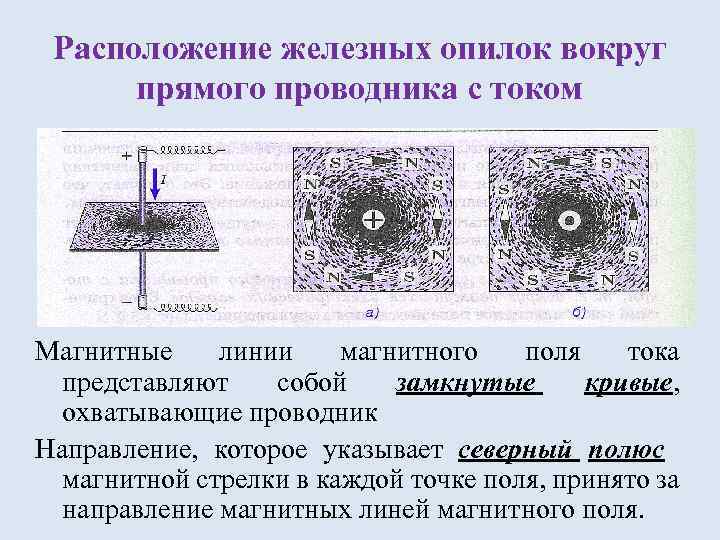 Расположение железных опилок вокруг прямого проводника с током Магнитные линии магнитного поля тока представляют