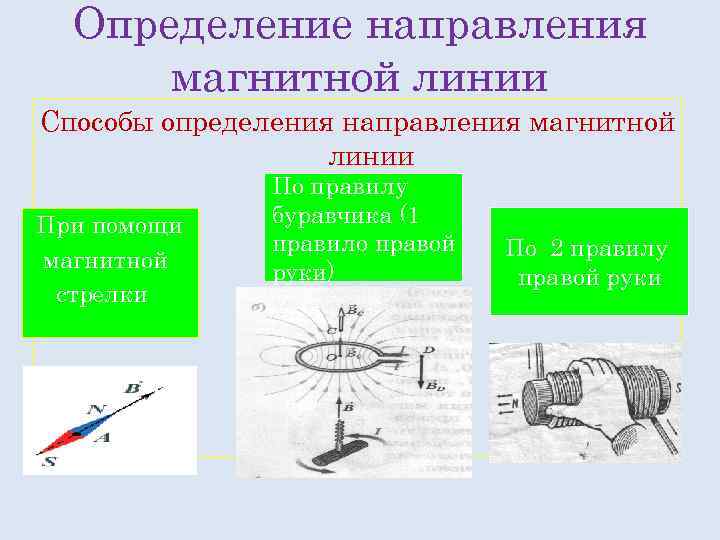 Определение направления магнитной линии Способы определения направления магнитной линии При помощи магнитной стрелки По