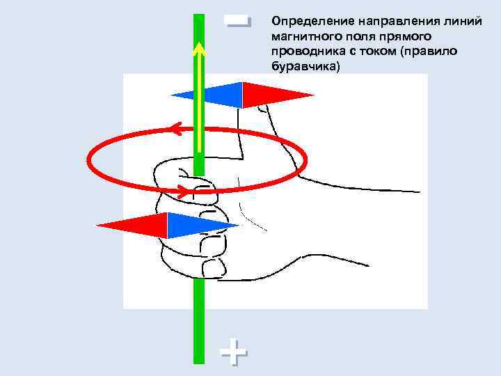 - + Определение направления линий магнитного поля прямого проводника с током (правило буравчика) 