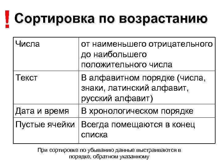 ! Сортировка по возрастанию Числа от наименьшего отрицательного до наибольшего положительного числа Текст В