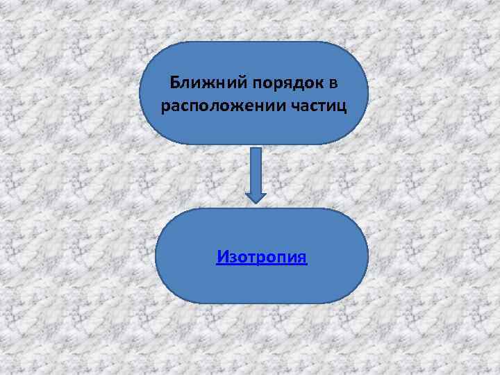 Ближний порядок в расположении частиц Изотропия 