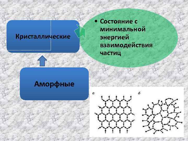 Кристаллические Аморфные • Состояние с минимальной энергией взаимодействия частиц 